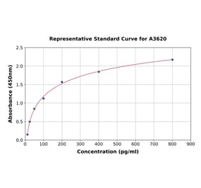 Standard Curve - Human CD58 ELISA Kit (A3620) - Antibodies.com