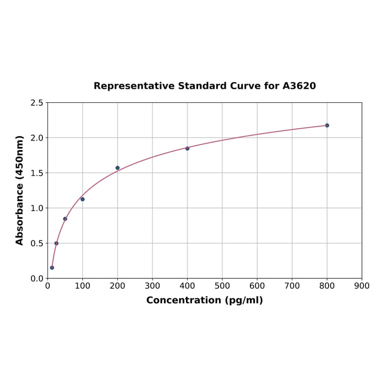 Standard Curve - Human CD58 ELISA Kit (A3620) - Antibodies.com
