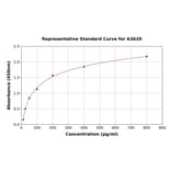 Standard Curve - Human CD58 ELISA Kit (A3620) - Antibodies.com