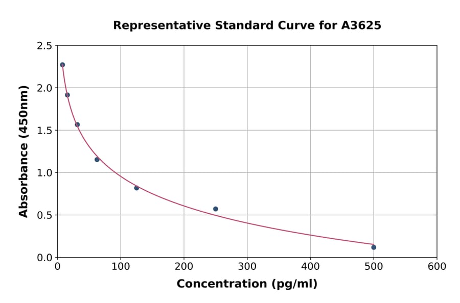 Standard Curve - Human Thyrotropin Releasing Hormone/TRH ELISA Kit (A3625) - Antibodies.com