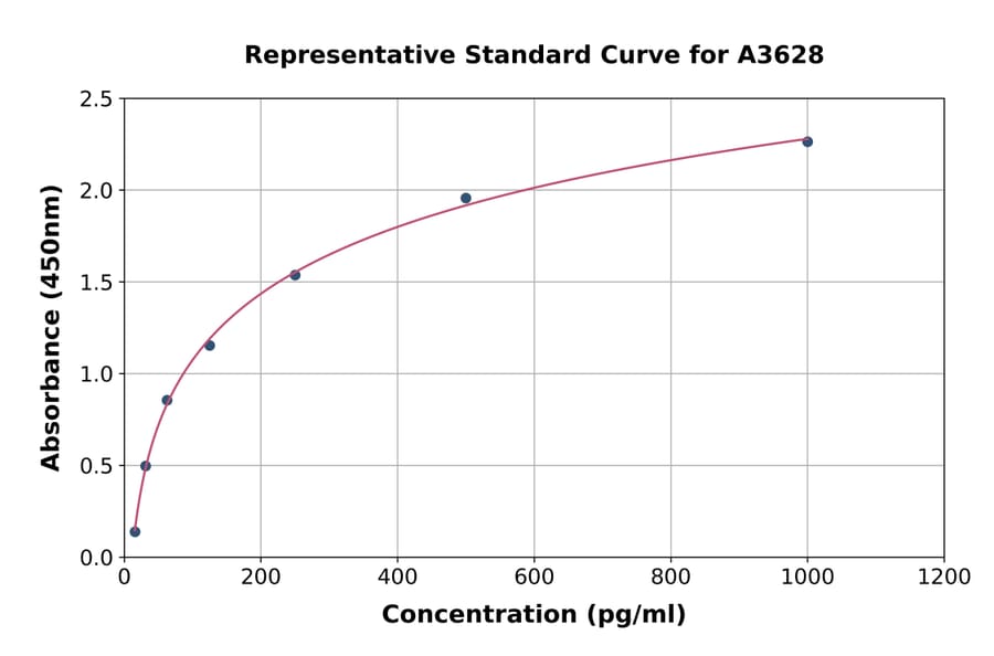Standard Curve - Human Inhibin beta A ELISA Kit (A3628) - Antibodies.com