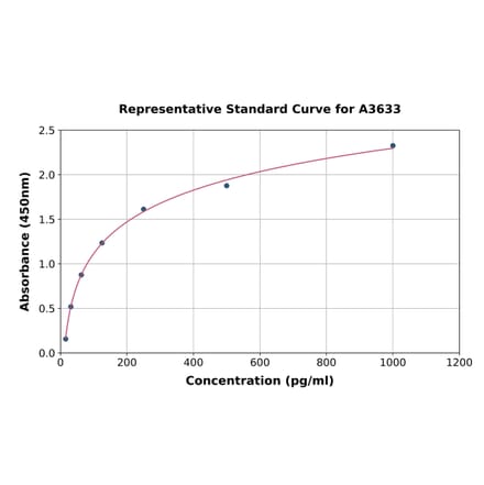 Standard Curve - Rat RANKL ELISA Kit (A3633) - Antibodies.com