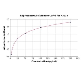 Standard Curve - Mouse RANKL ELISA Kit (A3634) - Antibodies.com