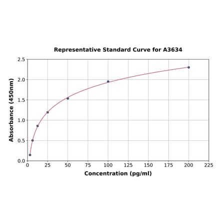 Standard Curve - Mouse RANKL ELISA Kit (A3634) - Antibodies.com