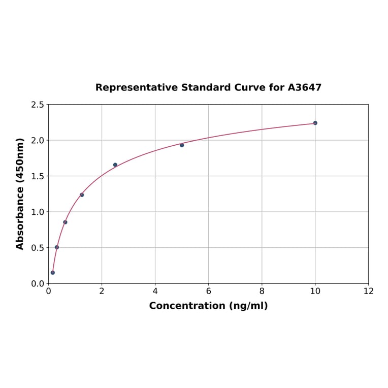 Standard Curve - Mouse Desmin ELISA Kit (A3647) - Antibodies.com
