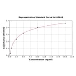 Standard Curve - Human Sarcomeric alpha Actinin ELISA Kit (A3648) - Antibodies.com