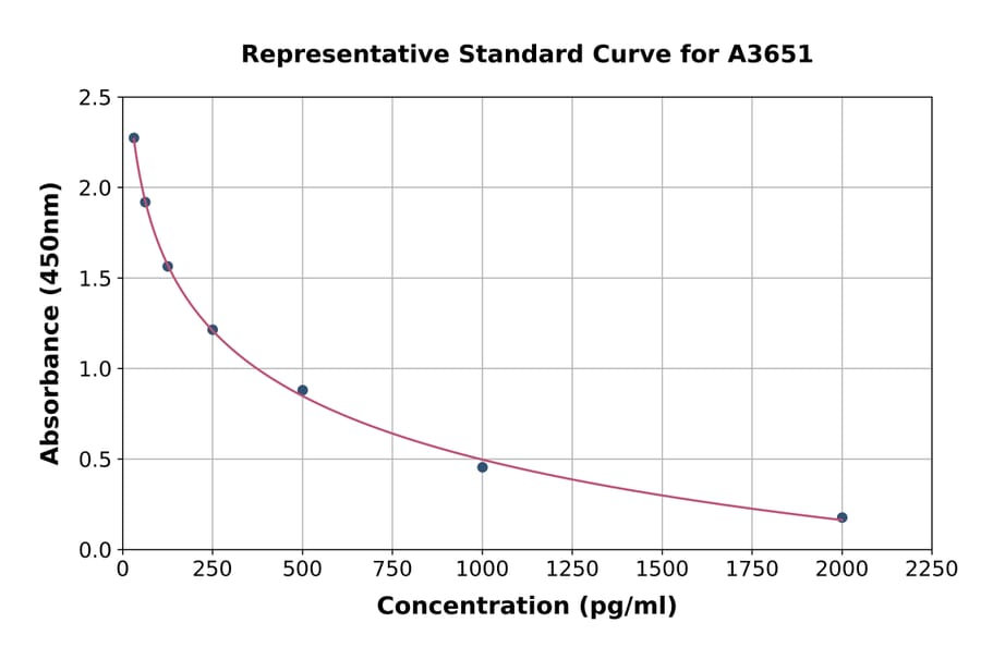 Standard Curve - Porcine Relaxin ELISA Kit (A3651) - Antibodies.com