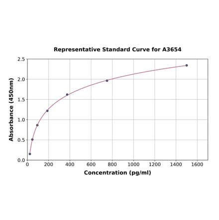 Standard Curve - Mouse Glucagon ELISA Kit (A3654) - Antibodies.com