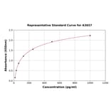 Standard Curve - Guinea Pig IL-10 ELISA Kit (A3657) - Antibodies.com