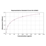Standard Curve - Mouse Insulin Degrading Enzyme/IDE ELISA Kit (A3663) - Antibodies.com