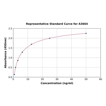 Standard Curve - Bovine alpha Lactalbumin ELISA Kit (A3664) - Antibodies.com