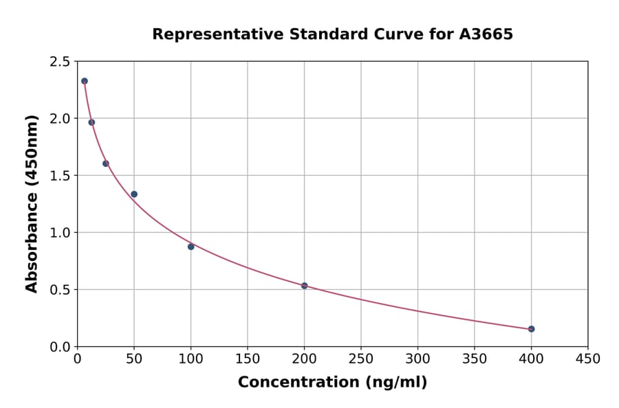 Standard Curve - Rat Ubiquitin ELISA Kit (A3665) - Antibodies.com