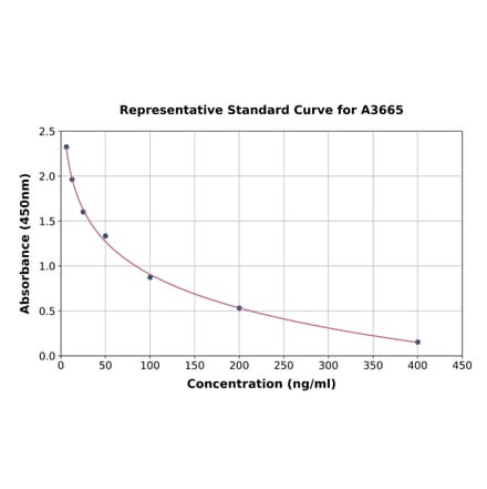 Standard Curve - Rat Ubiquitin ELISA Kit (A3665) - Antibodies.com