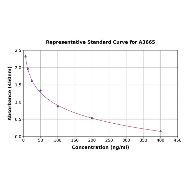 Standard Curve - Rat Ubiquitin ELISA Kit (A3665) - Antibodies.com