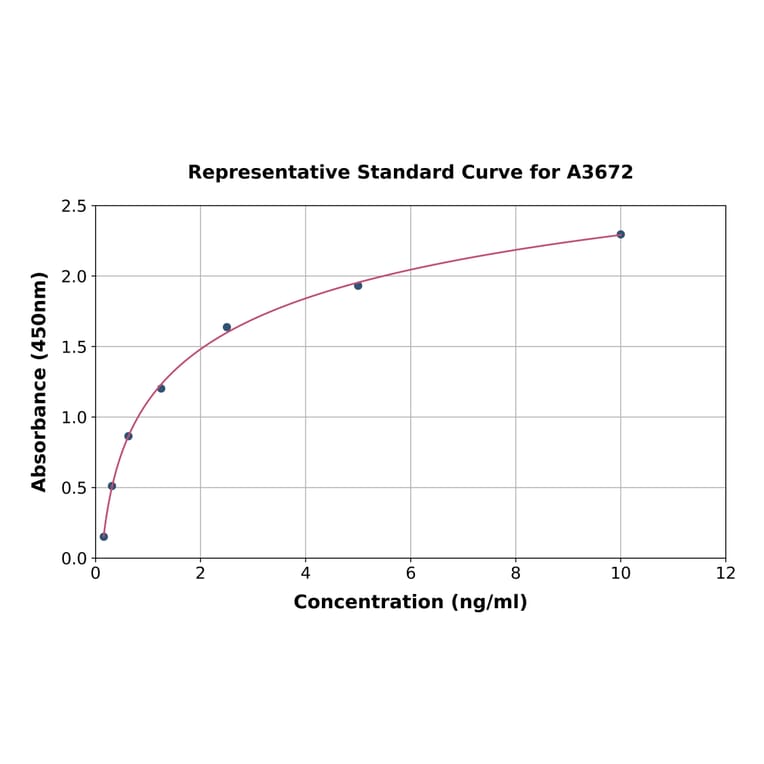 Standard Curve - Human H Cadherin ELISA Kit (A3672) - Antibodies.com