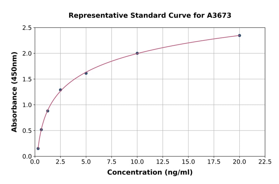 Standard Curve - Human FCN3 ELISA Kit (A3673) - Antibodies.com
