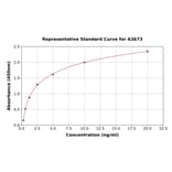 Standard Curve - Human FCN3 ELISA Kit (A3673) - Antibodies.com
