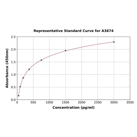 Standard Curve - Human GPVI ELISA Kit (A3674) - Antibodies.com