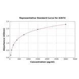 Standard Curve - Human GPVI ELISA Kit (A3674) - Antibodies.com