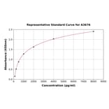 Standard Curve - Rat Cross Linked C-Telopeptide Of Type II Collagen ELISA Kit (A3676) - Antibodies.com