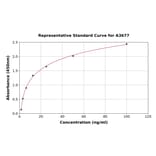 Standard Curve - Rat COMP/Cartilage Oligomeric Matrix Protein ELISA Kit (A3677) - Antibodies.com