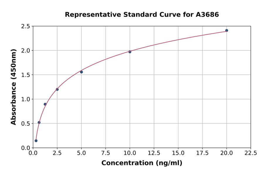Standard Curve - Human Smad4 ELISA Kit (A3686) - Antibodies.com
