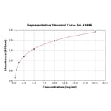 Standard Curve - Human Smad4 ELISA Kit (A3686) - Antibodies.com