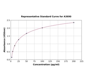 Standard Curve - Human alpha Defensin 5 ELISA Kit (A3690) - Antibodies.com