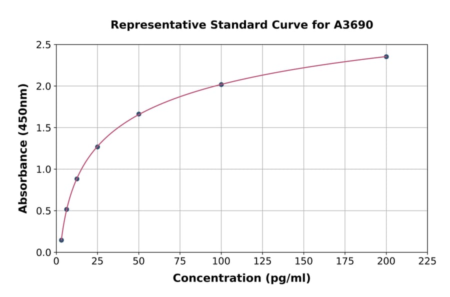 Standard Curve - Human alpha Defensin 5 ELISA Kit (A3690) - Antibodies.com