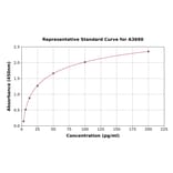 Standard Curve - Human alpha Defensin 5 ELISA Kit (A3690) - Antibodies.com