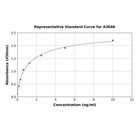 Standard Curve - Rat Choline Acetyltransferase ELISA Kit (A3696) - Antibodies.com