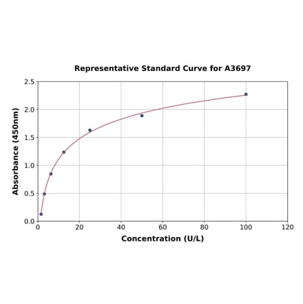 Standard Curve - Human PDHB ELISA Kit (A3697) - Antibodies.com
