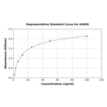 Standard Curve - Human GAPDH ELISA Kit (A3699) - Antibodies.com