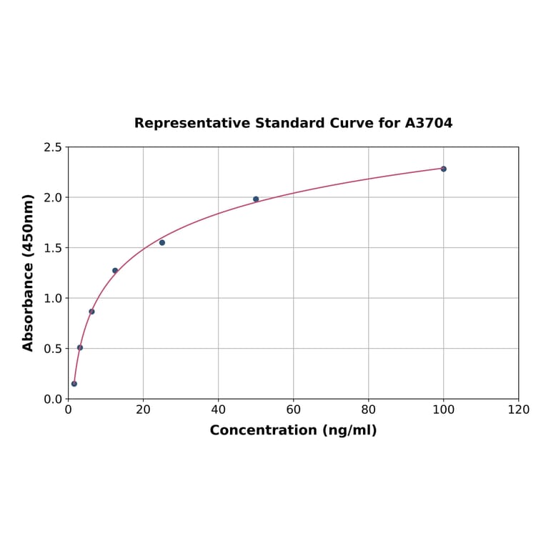 Standard Curve - Human LRG1/LRG ELISA Kit (A3704) - Antibodies.com