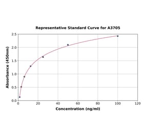 Standard Curve - Human TN-X ELISA Kit (A3705) - Antibodies.com