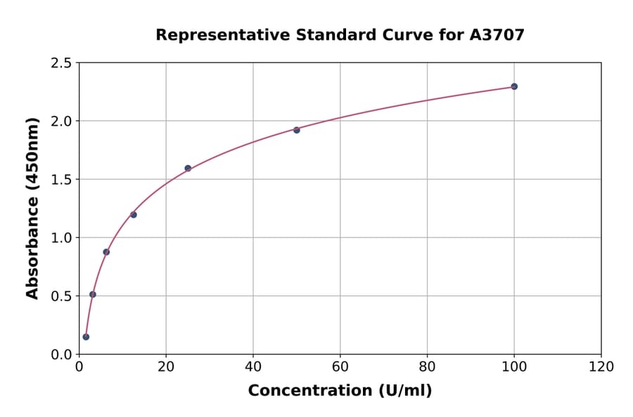 Standard Curve - Human AANAT ELISA Kit (A3707) - Antibodies.com