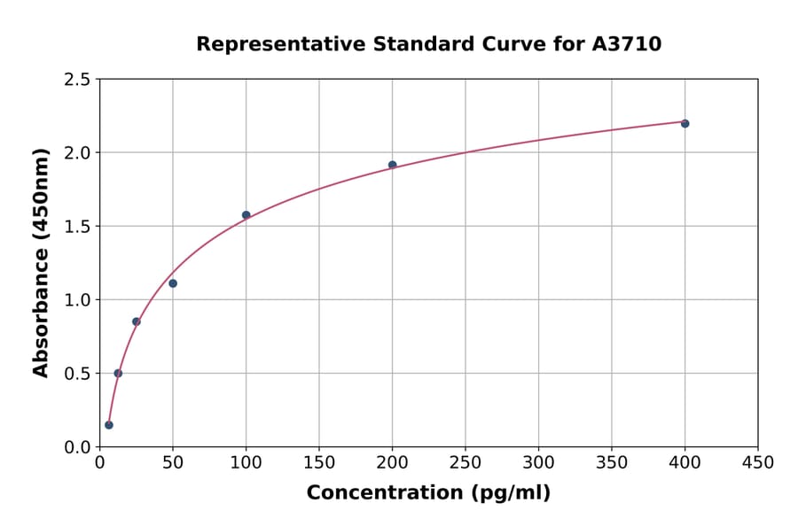 Standard Curve - Human TFPI2 ELISA Kit (A3710) - Antibodies.com