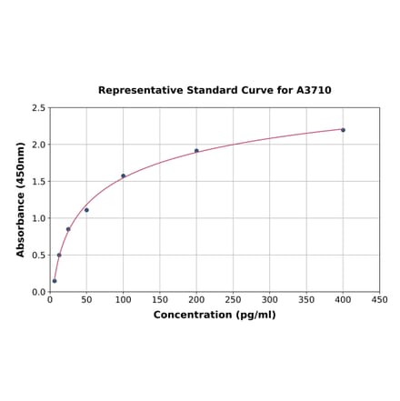 Standard Curve - Human TFPI2 ELISA Kit (A3710) - Antibodies.com