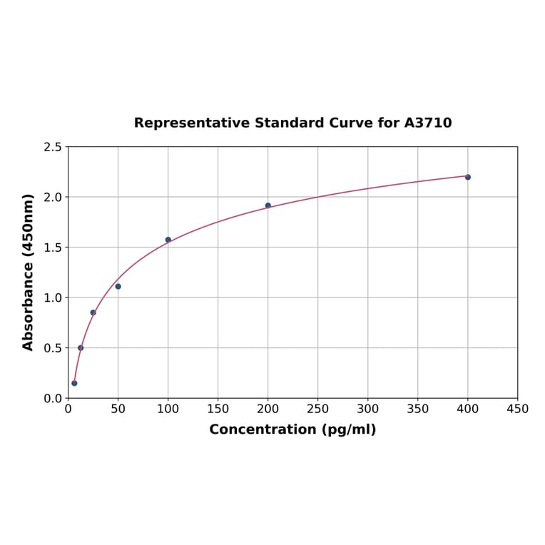 Standard Curve - Human TFPI2 ELISA Kit (A3710) - Antibodies.com