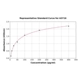 Standard Curve - Human TFPI2 ELISA Kit (A3710) - Antibodies.com