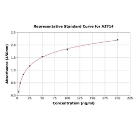 Standard Curve - Mouse alpha 1 Antitrypsin ELISA Kit (A3714) - Antibodies.com