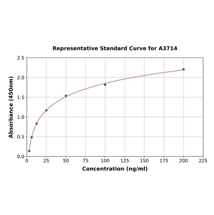 Standard Curve - Mouse alpha 1 Antitrypsin ELISA Kit (A3714) - Antibodies.com