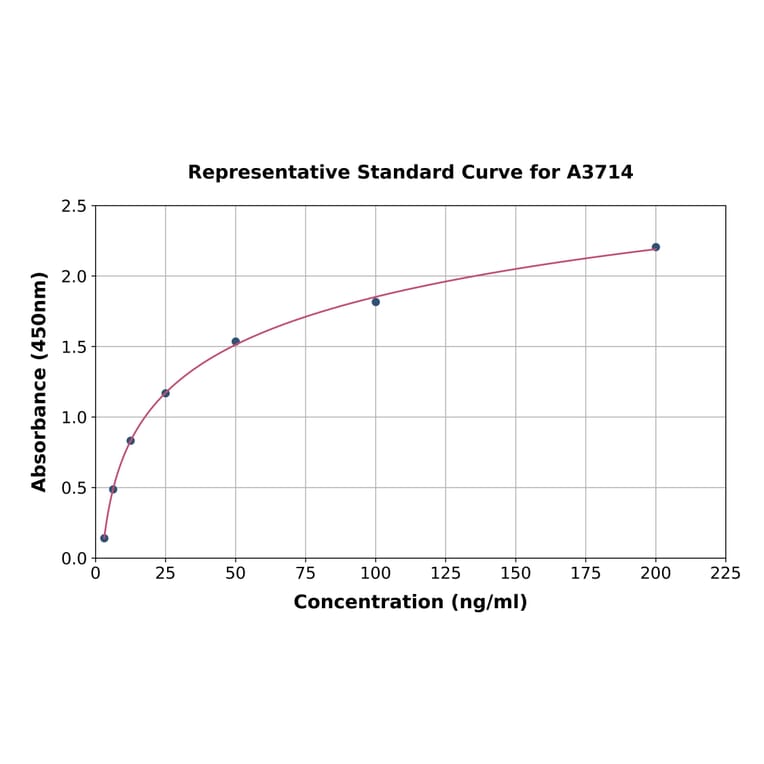 Standard Curve - Mouse alpha 1 Antitrypsin ELISA Kit (A3714) - Antibodies.com