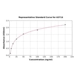 Standard Curve - Mouse alpha 1 Antitrypsin ELISA Kit (A3714) - Antibodies.com