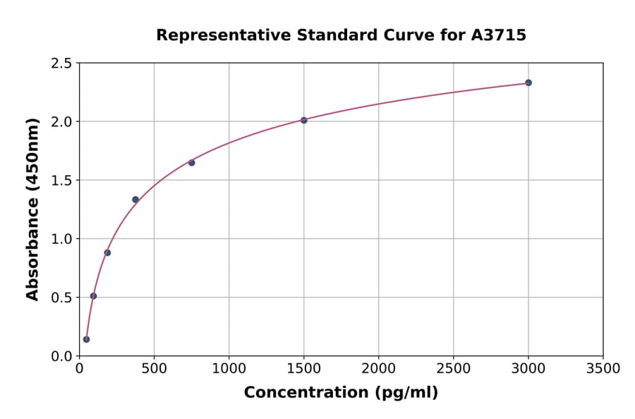 Standard Curve - Porcine PDGF B ELISA Kit (A3715) - Antibodies.com