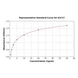Standard Curve - Rat NRG1 ELISA Kit (A3717) - Antibodies.com