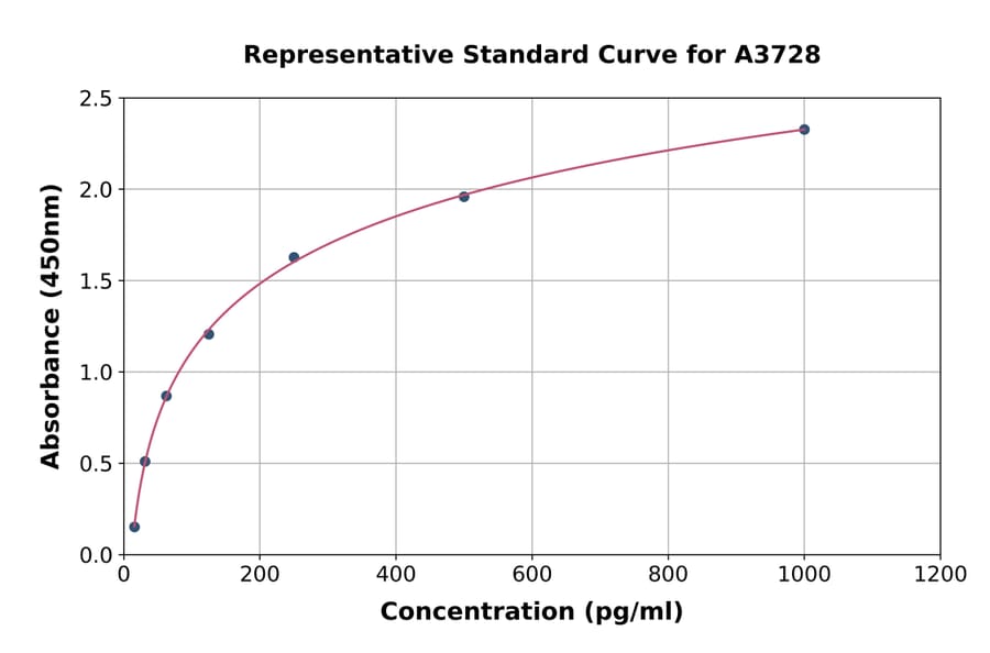Standard Curve - Human IL-17B ELISA Kit (A3728) - Antibodies.com