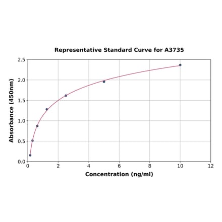 Standard Curve - Mouse CD34 ELISA Kit (A3735) - Antibodies.com