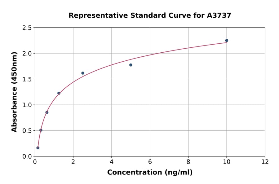 Standard Curve - Human Superoxide Dismutase 1 ELISA Kit (A3737) - Antibodies.com