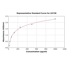 Standard Curve - Rat Natriuretic Peptides A ELISA Kit (A3738) - Antibodies.com